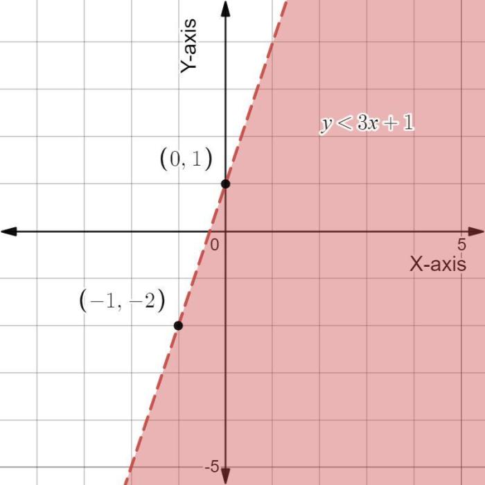 Which linear inequality is represented by the graph y 1/3x-1